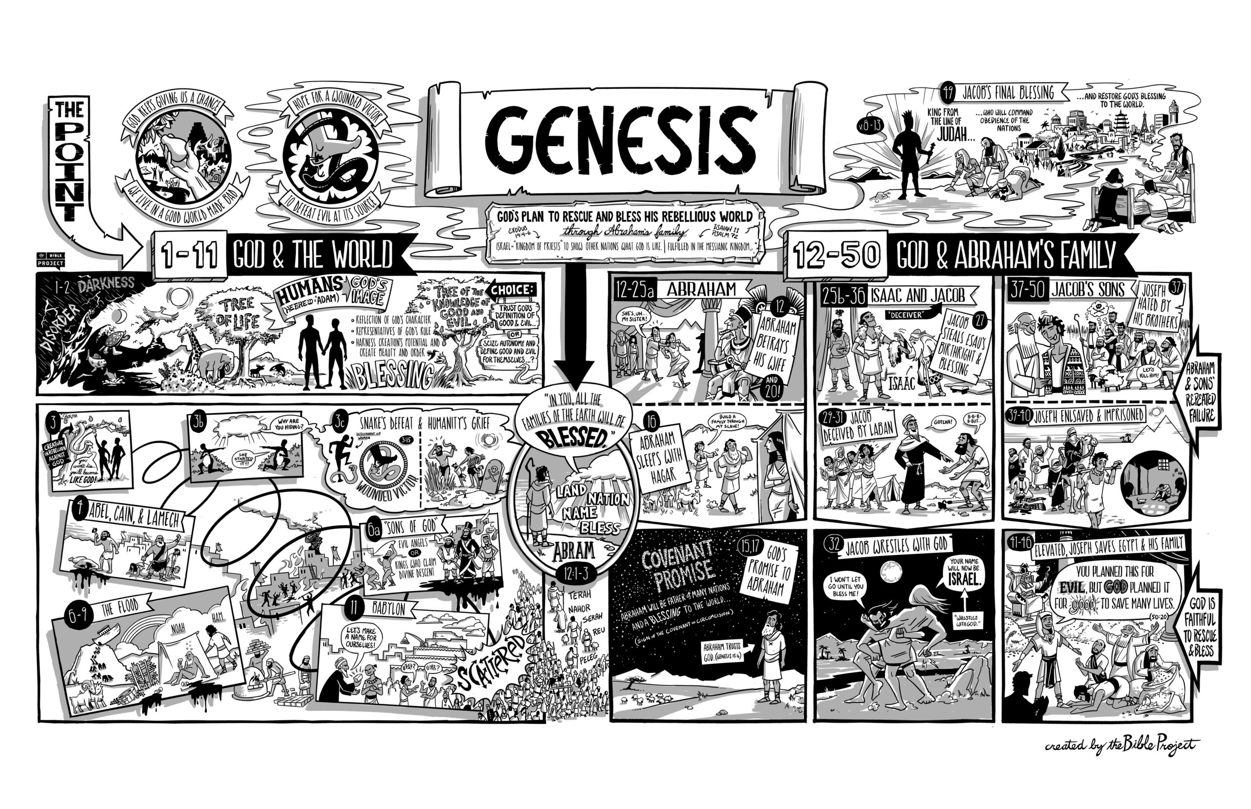 Book Of Genesis Summary