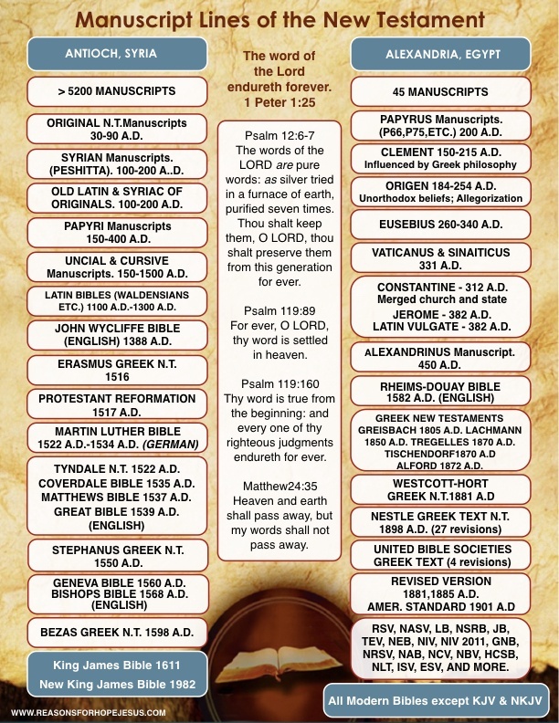 bible manuscripts chart