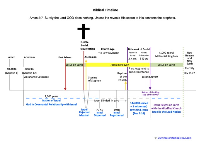 Biblical Timeline » Reasons for Hope* Jesus
