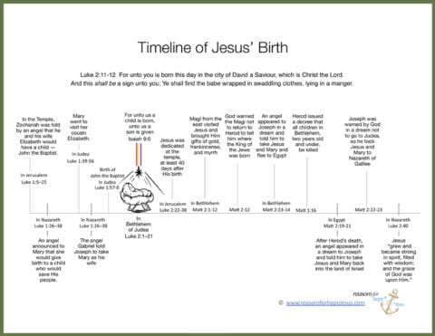What are the Events of Jesus’ Birth? A Timeline and Chronology ...