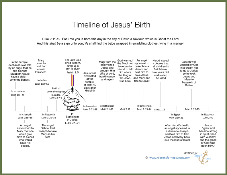 timeline of jesus life lyrics