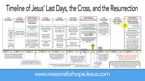 Jesus' Last Days Timeline: the Cross and the Resurrection » Reasons for Hope* Jesus