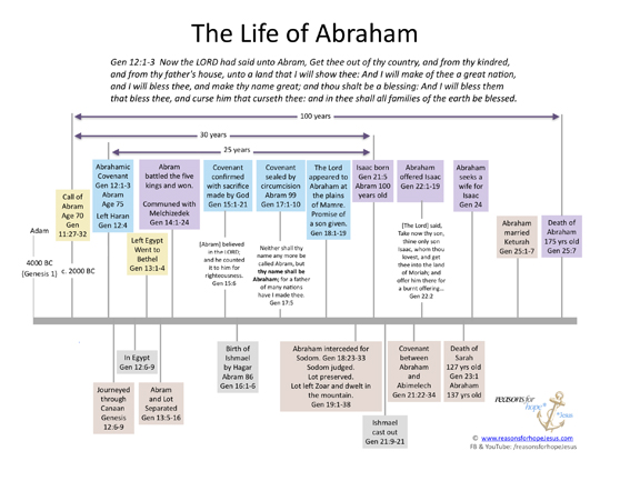 Timeline Of The Life Of Abraham Reasons For Hope Jesus