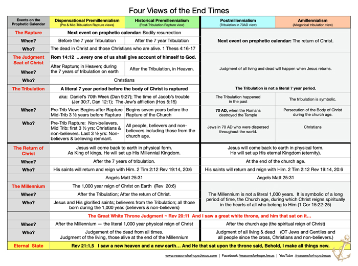 Rapture And Tribulation Timeline Chart